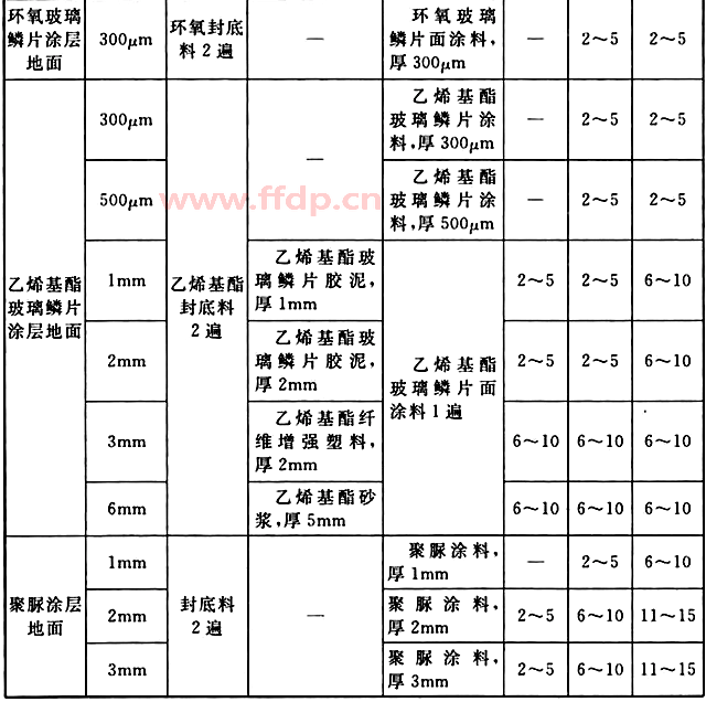 防腐蚀地坪地面涂层构造对照表